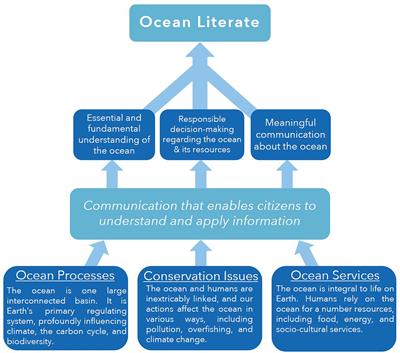 Stepping Out of the Ivory Tower for Ocean Literacy